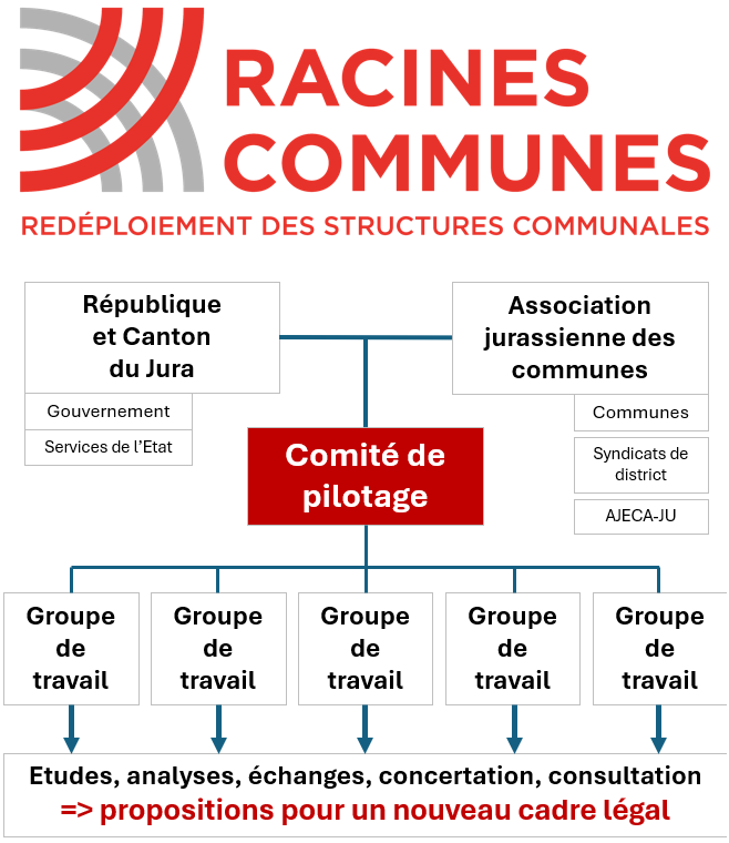 Structure du projet RacinesCommunes